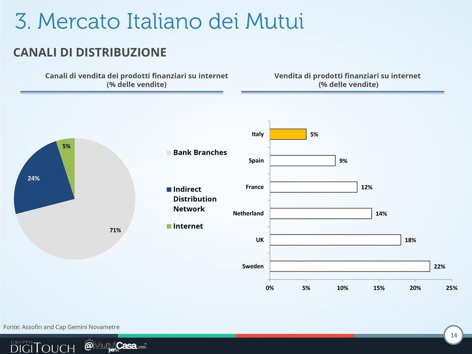 Branches Spain 9% 24% Indirect Distribution Network France Netherland 12% 14% 71%