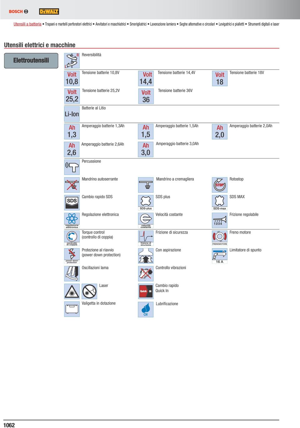 Levigatrici e pialletti Strumenti digitali e laser Utensili elettrici e macchine Elettroutensili Reversibilità Tensione batterie 10,8V Tensione batterie 14,4V Tensione batterie 18V Tensione batterie