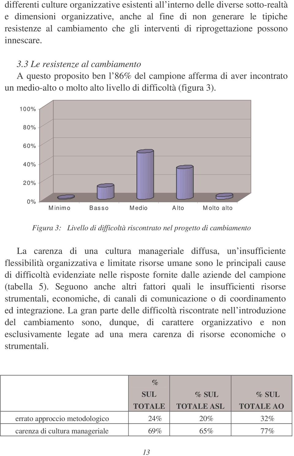 100% 80% 60% 40% 20% 0% M inim o Basso M edio Alto M olto alto Figura 3: Livello di difficoltà riscontrato nel progetto di cambiamento La carenza di una cultura manageriale diffusa, un insufficiente