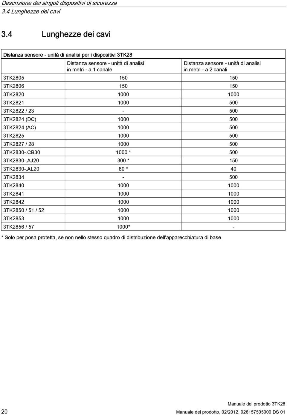 a 2 canali 3TK2805 150 150 3TK2806 150 150 3TK2820 1000 1000 3TK2821 1000 500 3TK2822 / 23-500 3TK2824 (DC) 1000 500 3TK2824 (AC) 1000 500 3TK2825 1000 500 3TK2827 / 28 1000 500
