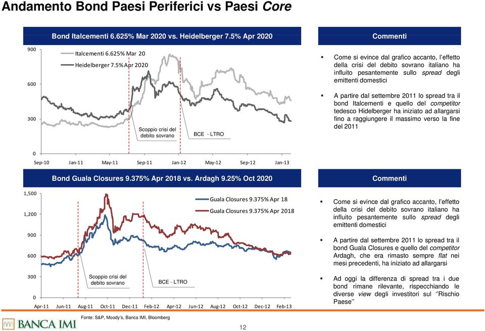 debito sovrano BCE - LTRO A partire dal settembre 011 lo spread tra il bond Italcementi e quello del competitor tedesco Hidelberger ha iniziato ad allargarsi finoaraggiungere g il massimo verso la