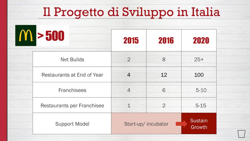 12 100 Franchisees 4 6 5-10 Restaurants per