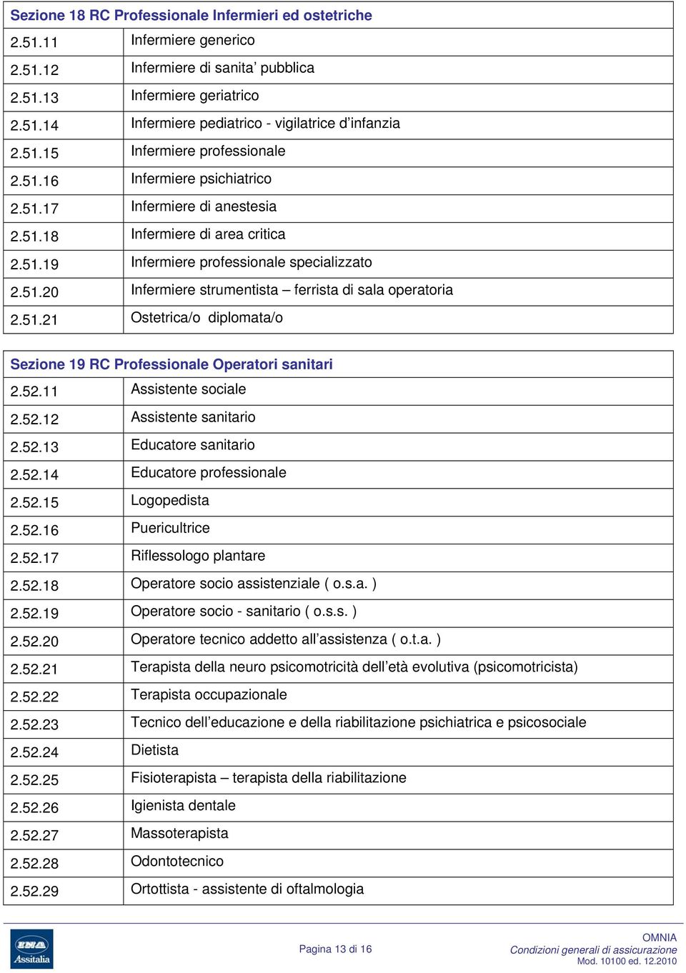 51.21 Ostetrica/o diplomata/o Sezione 19 RC Professionale Operatori sanitari 2.52.11 Assistente sociale 2.52.12 Assistente sanitario 2.52.13 Educatore sanitario 2.52.14 Educatore professionale 2.52.15 Logopedista 2.