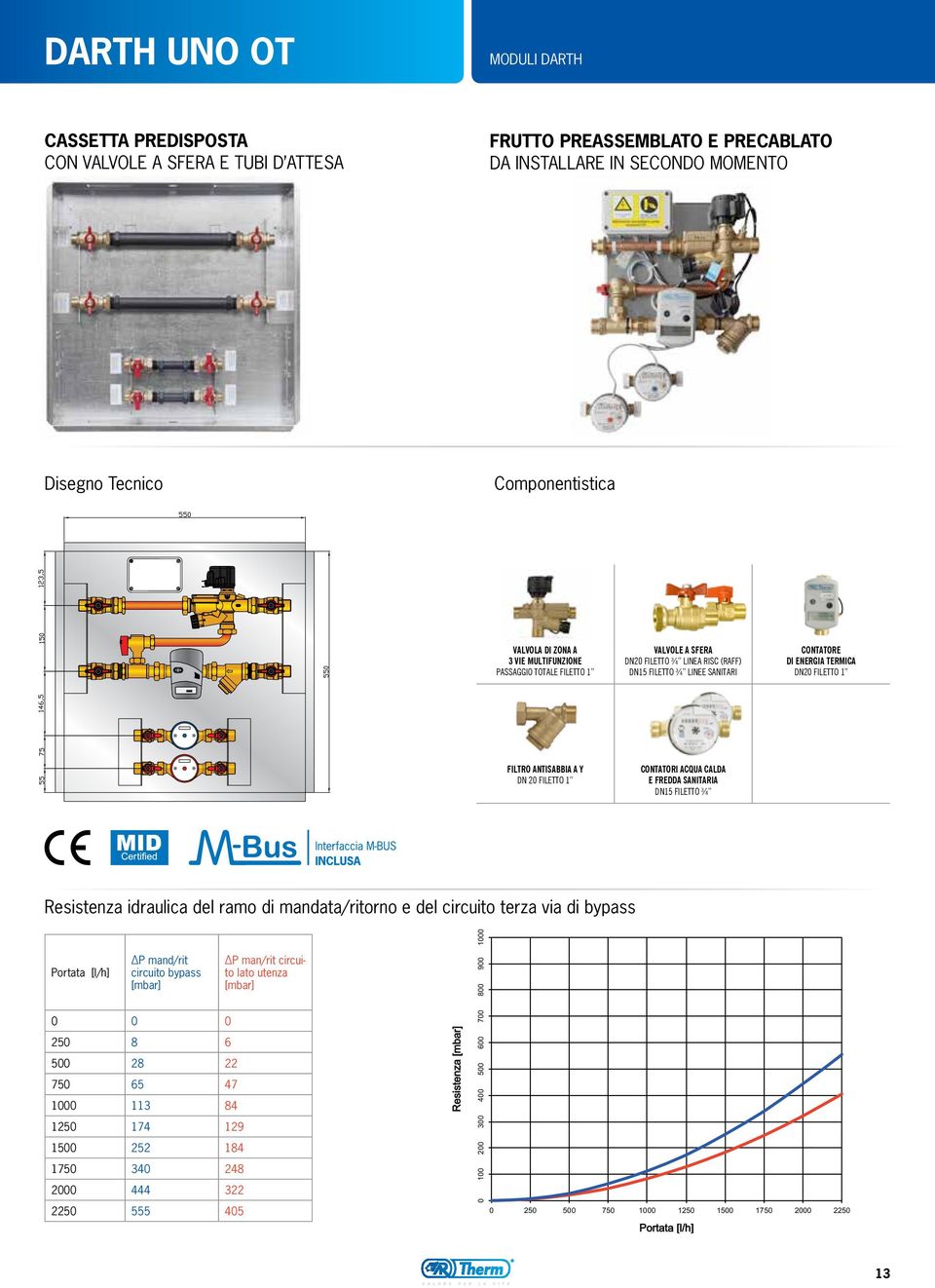 FILETTO 1 CONTATORI ACQUA CALDA E FREDDA SANITARIA DN15 FILETTO ¾ Resistenza idraulica del ramo di mandata/ritorno e del circuito terza via di bypass Portata [l/h] P mand/rit circuito bypass [mbar] 0