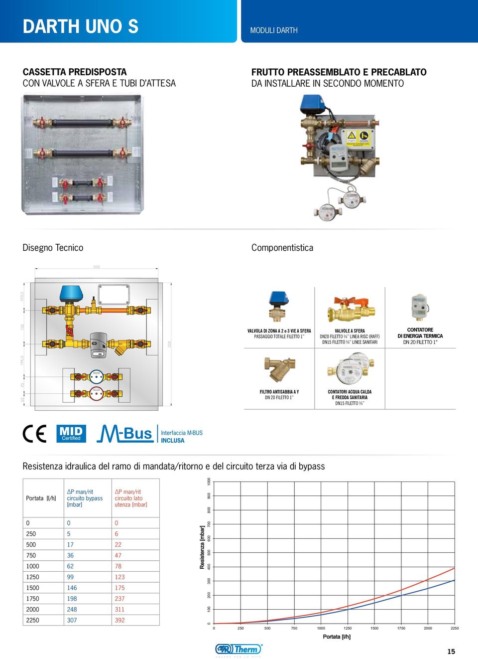 FILETTO 1 CONTATORI ACQUA CALDA E FREDDA SANITARIA DN15 FILETTO ¾ Resistenza idraulica del ramo di mandata/ritorno e del circuito terza via di bypass Portata [l/h] P man/rit circuito bypass [mbar] 0