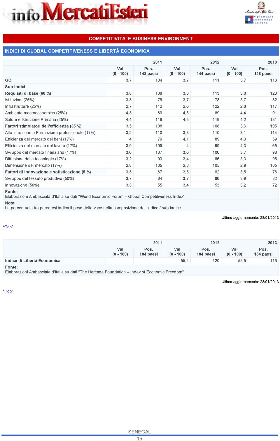 macroeconomico (25%) 4,3 89 4,5 89 4,4 91 Salute e Istruzione Primaria (25%) 4,4 118 4,5 119 4,2 131 Fattori stimolatori dell'efficienza (35 %) 3,5 108 108 3,6 105 Alta Istruzione e Formazione