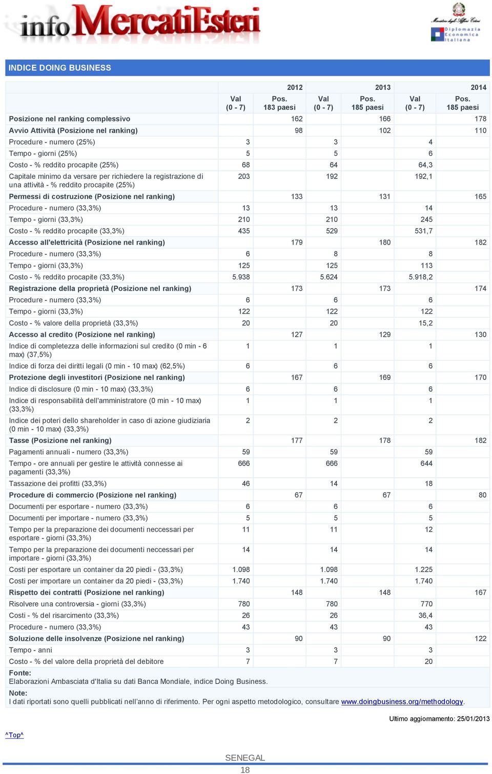 68 64 64,3 Capitale minimo da versare per richiedere la registrazione di una attività - % reddito procapite (25%) 203 192 192,1 Permessi di costruzione (Posizione nel ranking) 133 131 165 Procedure -