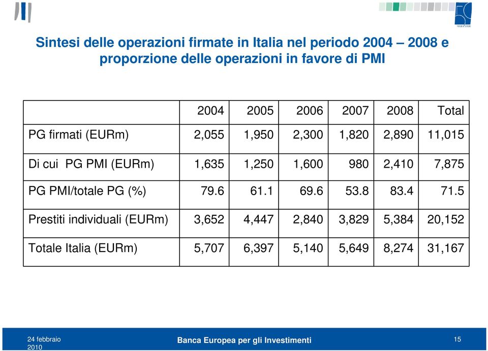 (EURm) 1,635 1,250 1,600 980 2,410 7,875 PG PMI/totale PG (%) 79.6 61.1 69.6 53.8 83.4 71.