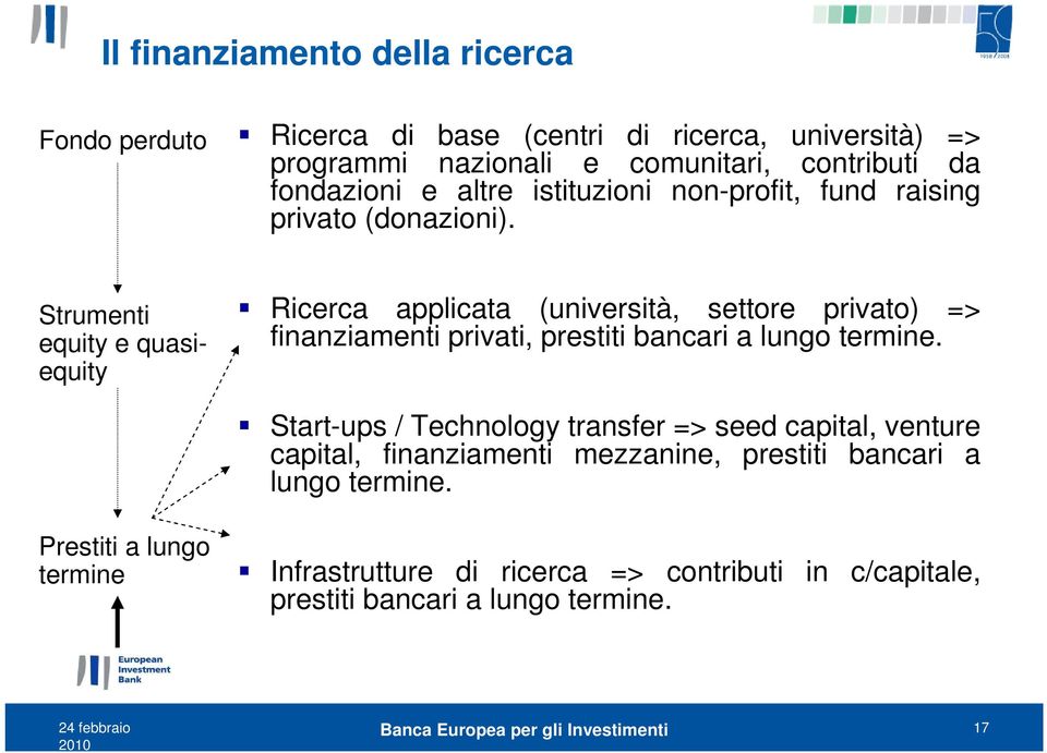 Strumenti equity e quasiequity Ricerca applicata (università, settore privato) => finanziamenti privati, prestiti bancari a lungo termine.