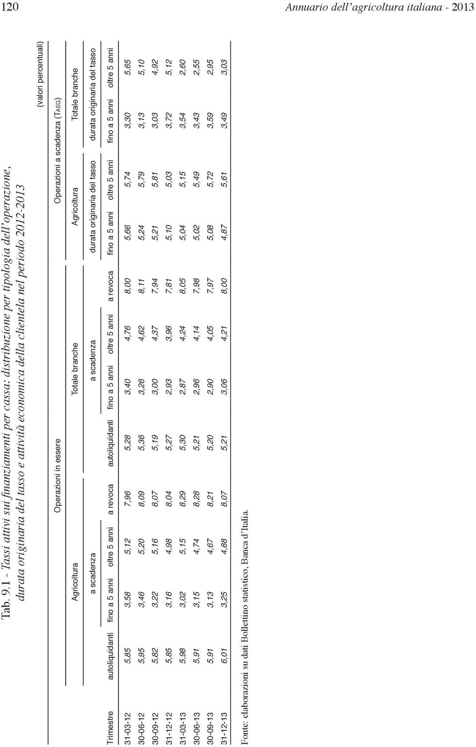 Operazioni in essere Operazioni a scadenza (Taeg) Agricoltura Totale branche Agricoltura Totale branche a scadenza a scadenza durata originaria del tasso durata originaria del tasso Trimestre