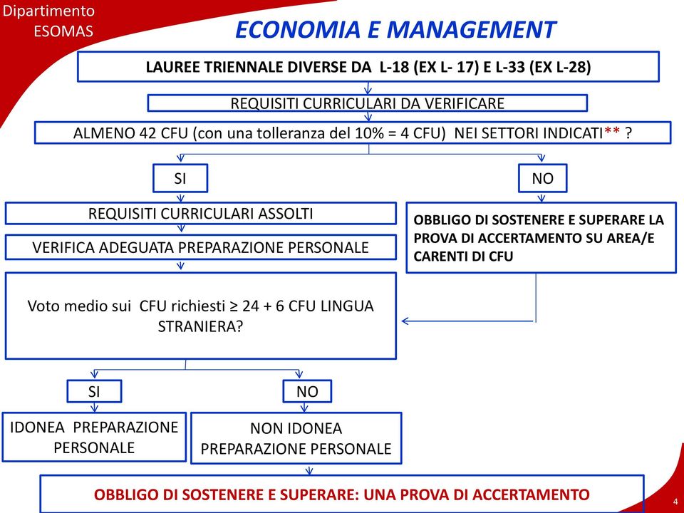 SI REQUISITI CURRICULARI ASSOLTI VERIFICA ADEGUATA PREPARAZIONE PERSONALE NO OBBLIGO DI SOSTENERE E SUPERARE LA PROVA DI ACCERTAMENTO