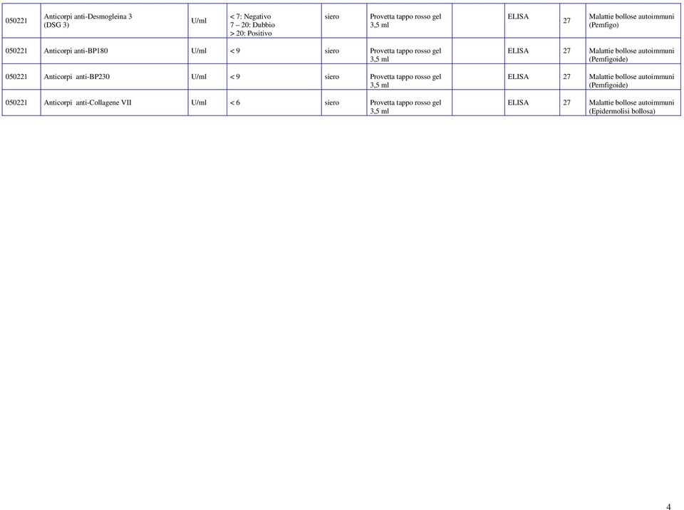 U/ml < 9 050221 Anticorpi anticollagene VII U/ml < 6 ELISA 27 Malattie bollose autoimmuni (Pemfigoide)