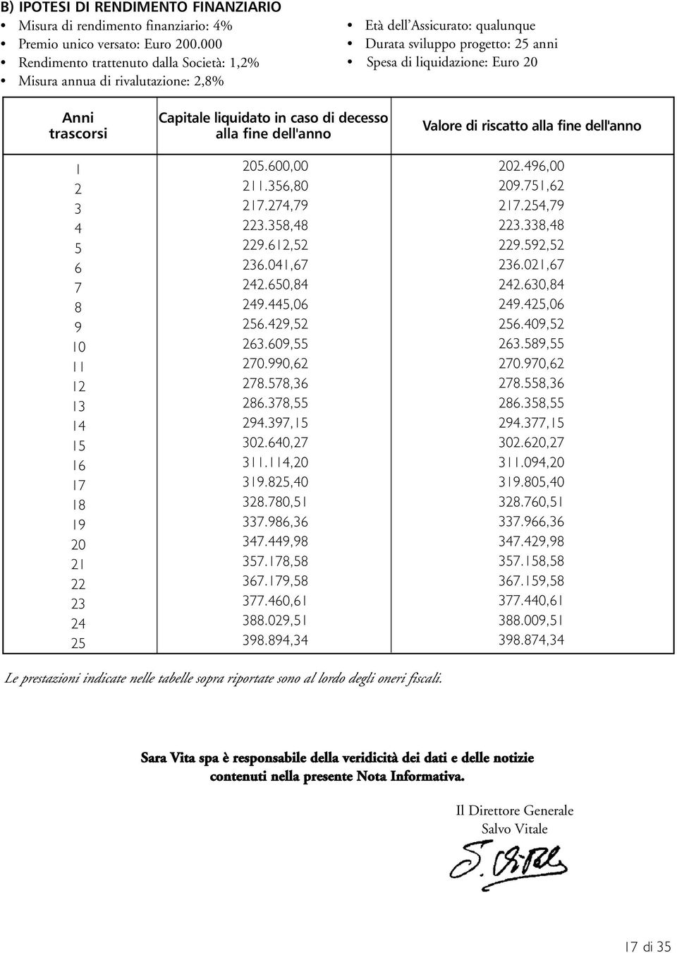 4 5 6 7 8 9 10 11 12 13 14 15 16 17 18 19 20 21 22 23 24 25 Capitale liquidato in caso di decesso alla fine dell'anno 205.600,00 211.356,80 217.274,79 223.358,48 229.612,52 236.041,67 242.650,84 249.