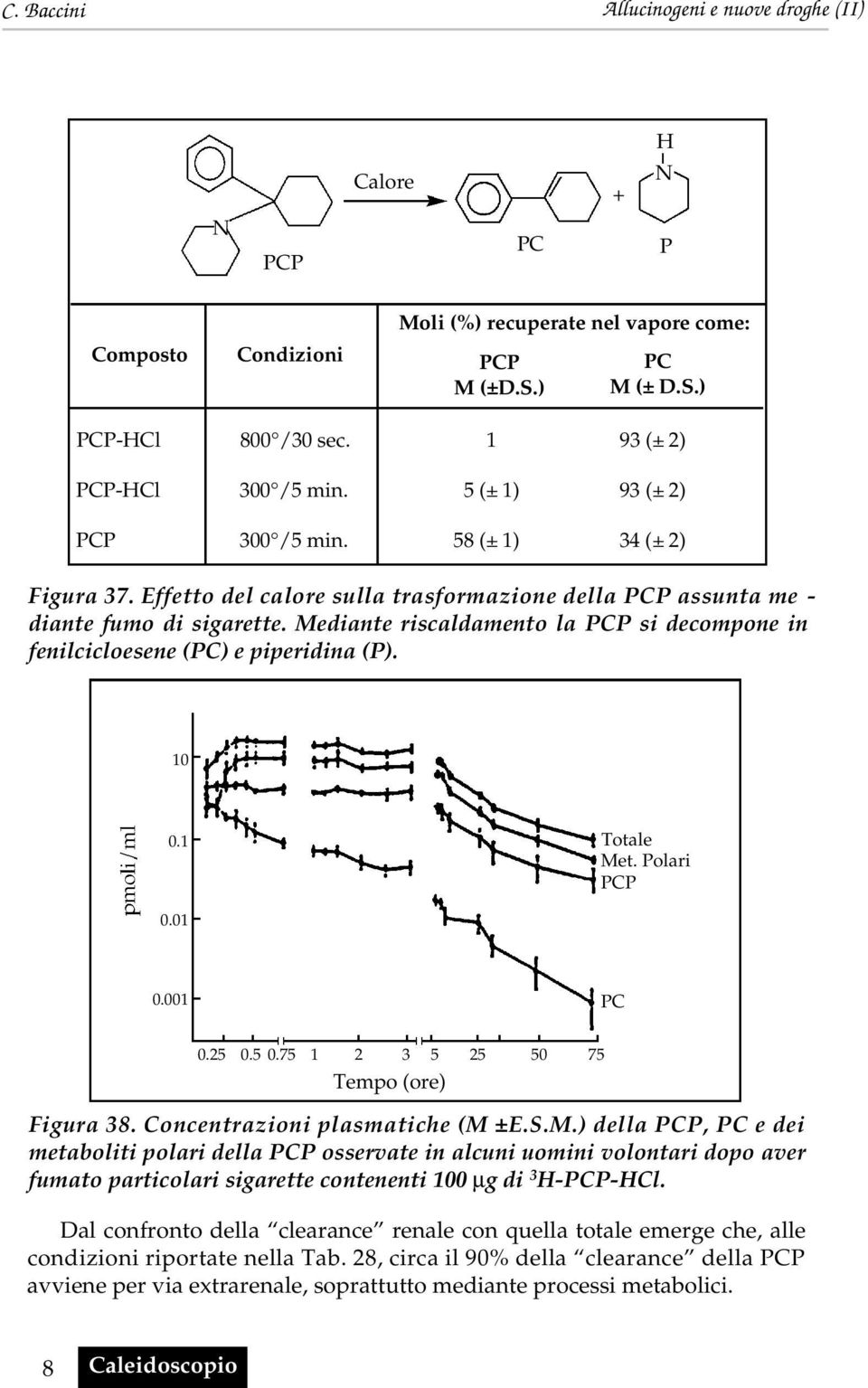 Mediante riscaldamento la PCP si decompone in fenilcicloesene (PC) e piperidina (P). 10 0.1 Totale Met. Polari PCP 0.01 0.001 PC 0.25 0.5 0.75 1 2 3 5 25 50 75 Tempo (ore) Figura 38.