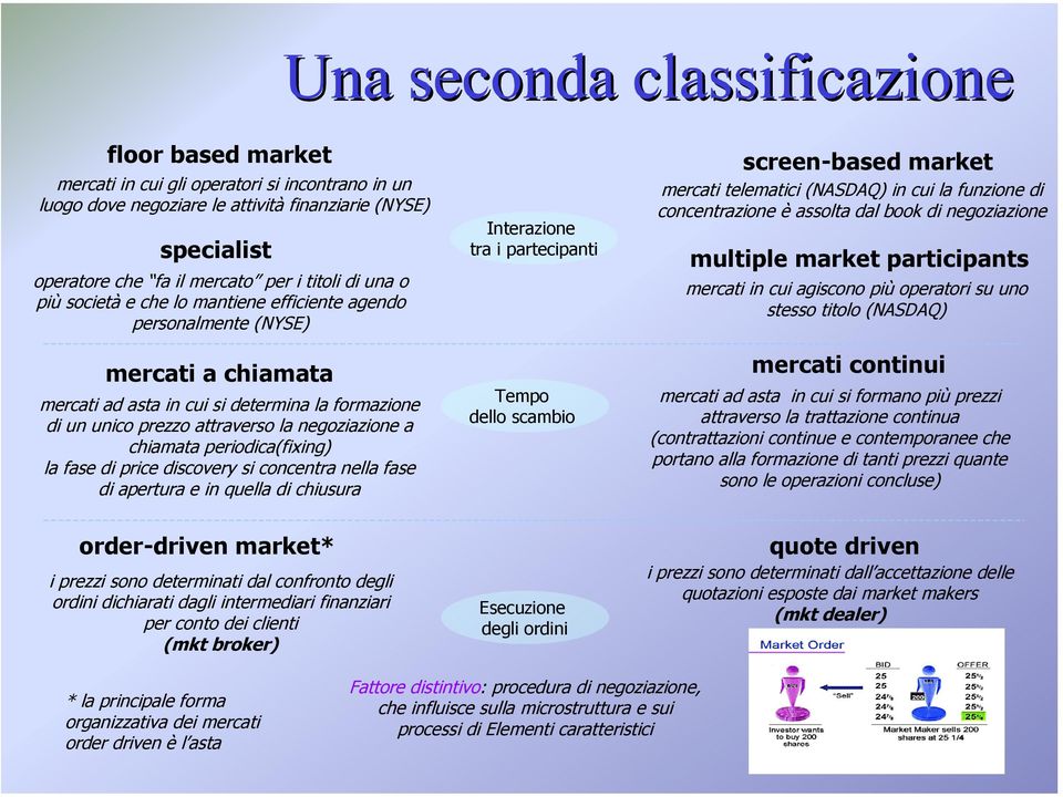 fase di price discovery si concentra nella fase di apertura e in quella di chiusura Interazione tra i partecipanti Tempo dello scambio screen-based market mercati telematici (NASDAQ) in cui la