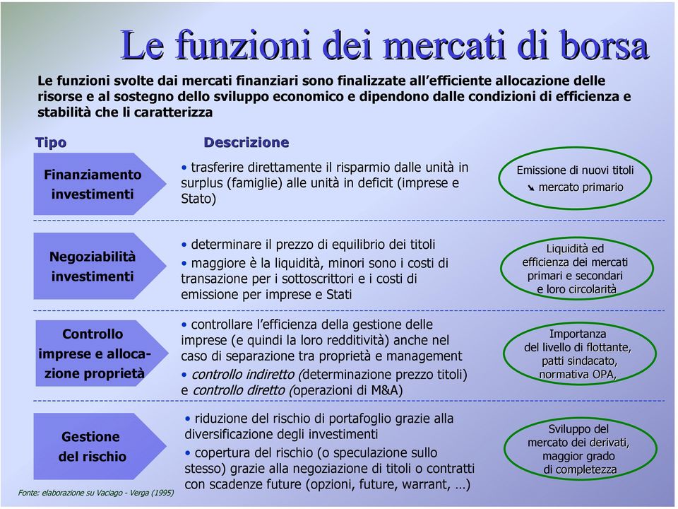 mercato primario Negoziabilità investimenti Controllo imprese e allocazione proprietà Gestione del rischio Fonte: elaborazione su Vaciago - Verga (1995) determinare il prezzo di equilibrio dei titoli