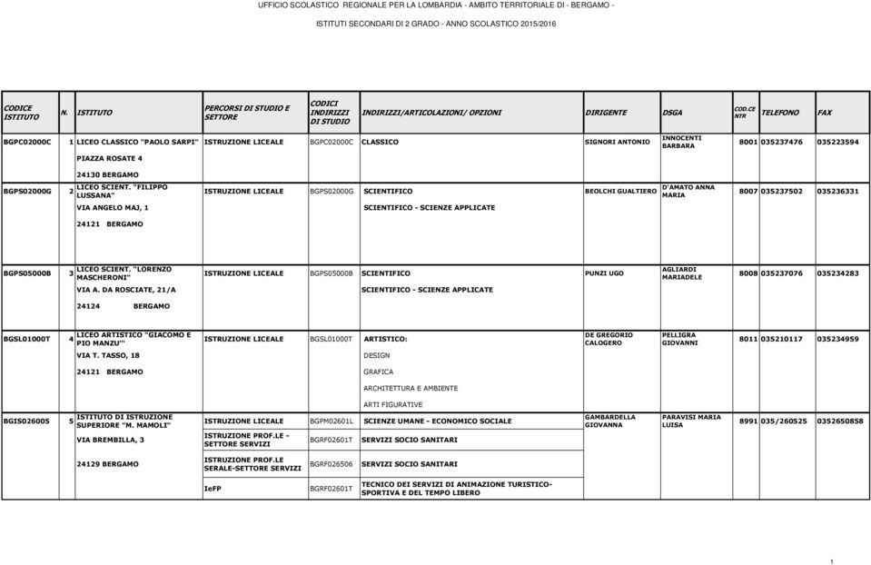 "FILIPPO LUSSANA" ISTRUZIONE LICEALE BGPS02000G SCIENTIFICO BEOLCHI GUALTIERO VIA ANGELO MAJ, 1 SCIENTIFICO - SCIENZE APPLICATE 24121 BERGAMO D'AMATO ANNA MARIA 8007 035237502 035236331 BGPS05000B 3