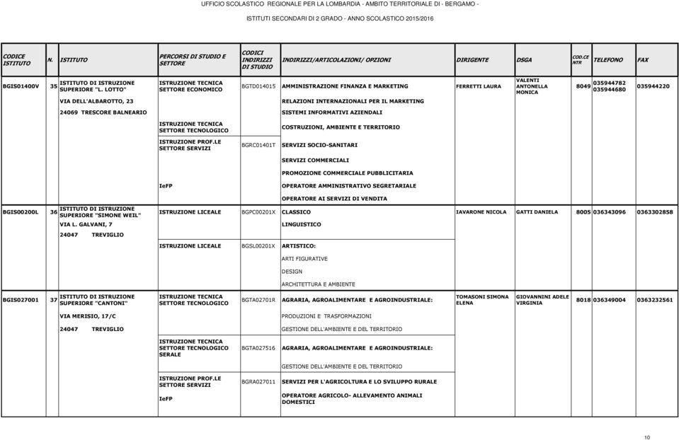 TRESCORE BALNEARIO SISTEMI INFORMATIVI AZIENDALI COSTRUZIONI, AMBIENTE E TERRITORIO BGRC01401T SERVIZI SOCIO-SANITARI SERVIZI COMMERCIALI PROMOZIONE COMMERCIALE PUBBLICITARIA OPERATORE AMMINISTRATIVO