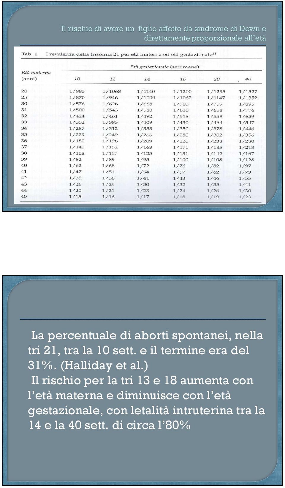 ) Il rischio per la tri 13 e 18 aumenta con l età materna e