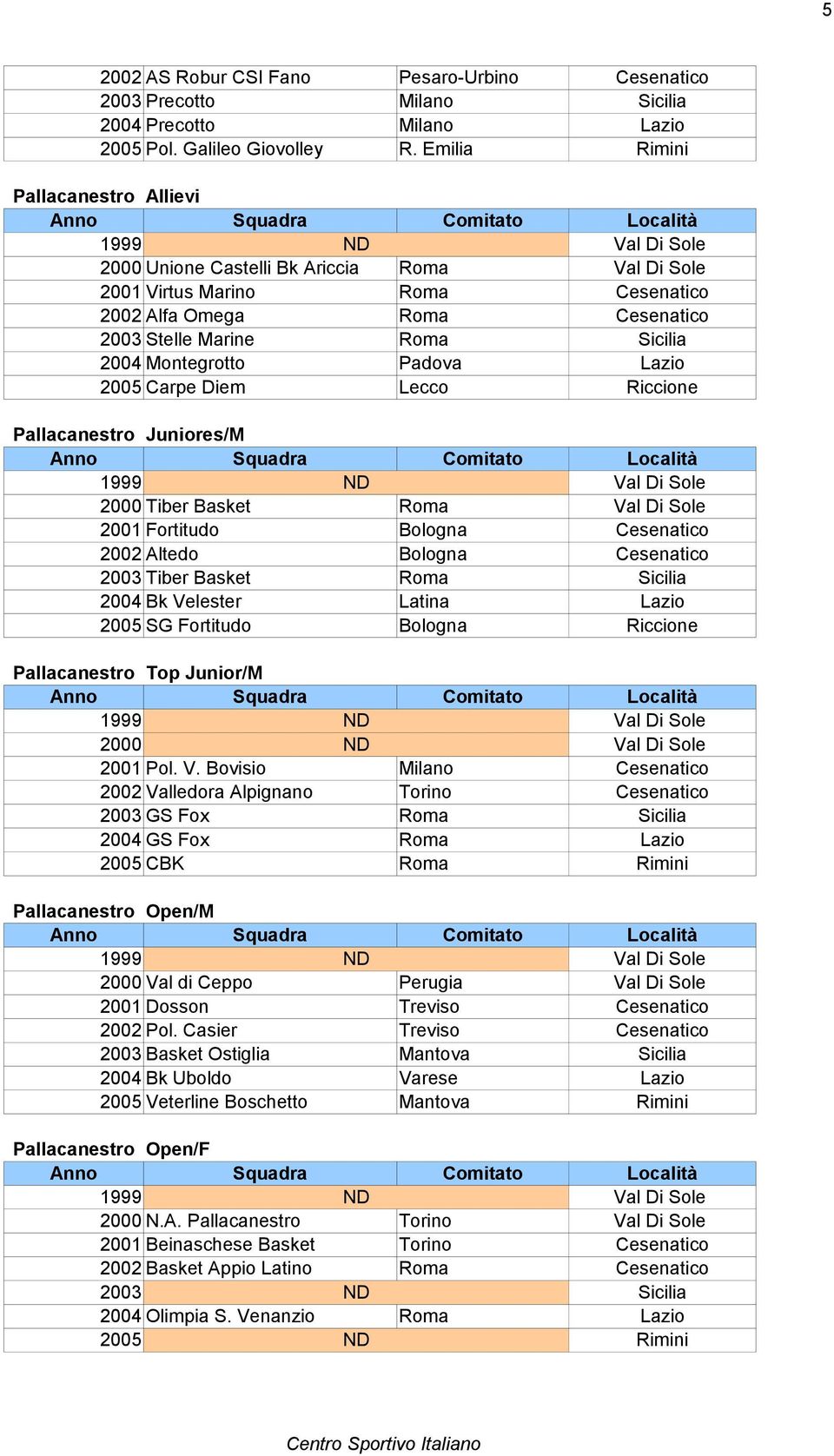 Montegrotto Padova Lazio 2005 Carpe Diem Lecco Riccione Pallacanestro Juniores/M 2000 Tiber Basket Roma Val Di Sole 2001 Fortitudo Bologna Cesenatico 2002 Altedo Bologna Cesenatico 2003 Tiber Basket