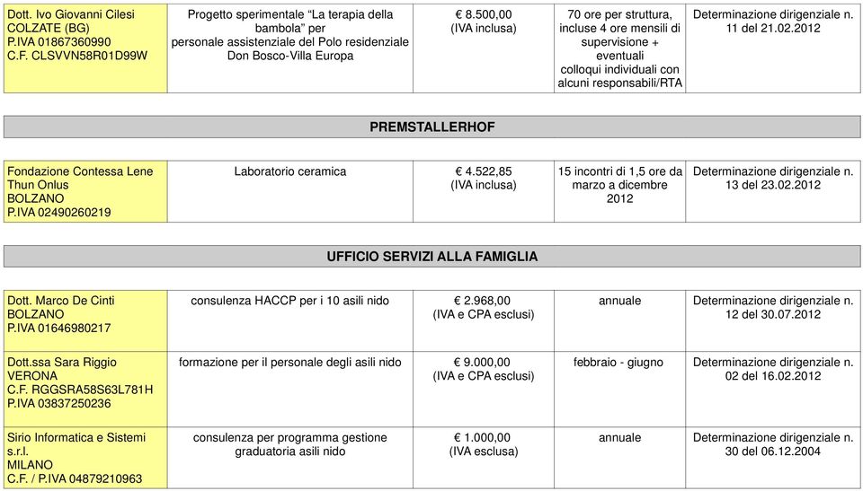 IVA 02490260219 Laboratorio ceramica 4.522,85 15 incontri di 1,5 ore da marzo a dicembre 13 del 23.02. UFFICIO SERVIZI ALLA FAMIGLIA Dott. Marco De Cinti P.