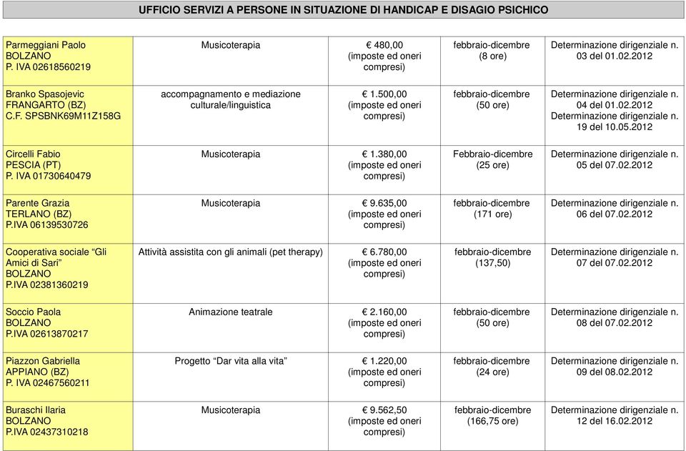 IVA 06139530726 Musicoterapia 9.635,00 (171 ore) 06 del 07.02. Cooperativa sociale Gli Amici di Sari P.IVA 02381360219 Attività assistita con gli animali (pet therapy) 6.780,00 (137,50) 07 del 07.02. Soccio Paola P.