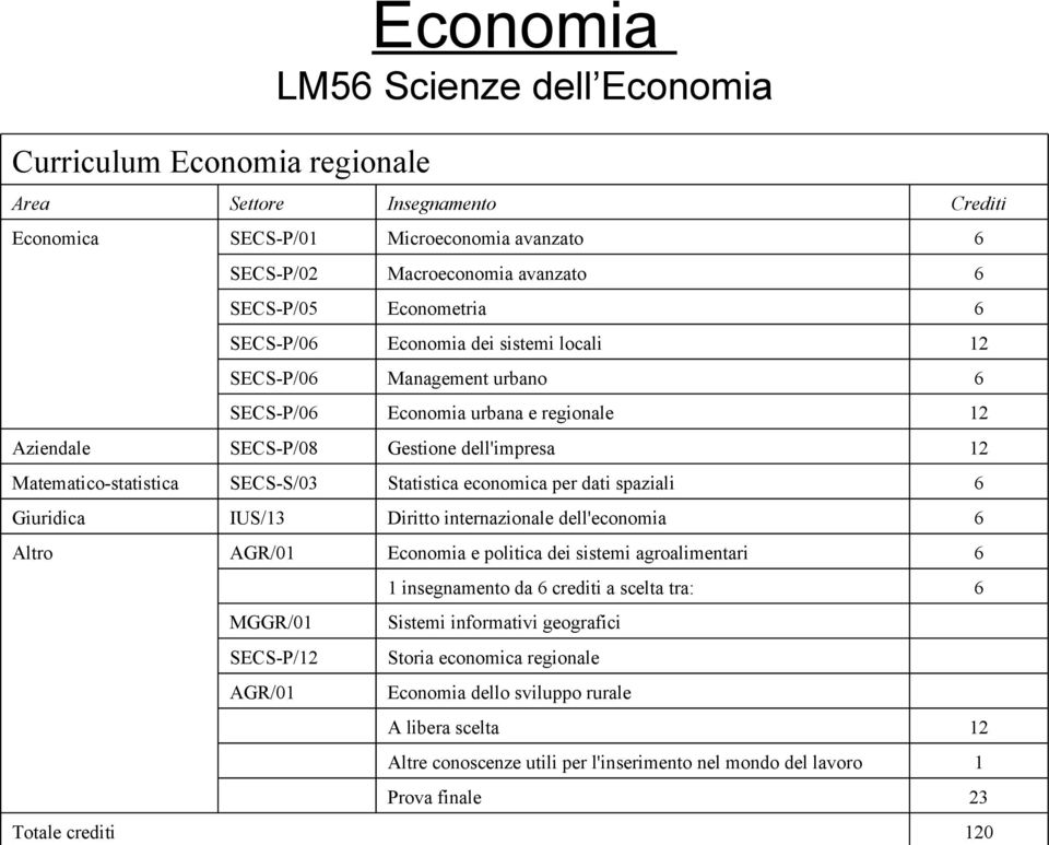 SECS-S/03 Statistica economica per dati spaziali 6 Giuridica IUS/13 Diritto internazionale dell'economia 6 Altro AGR/01 Economia e politica dei sistemi agroalimentari 6 1 insegnamento da 6 crediti a