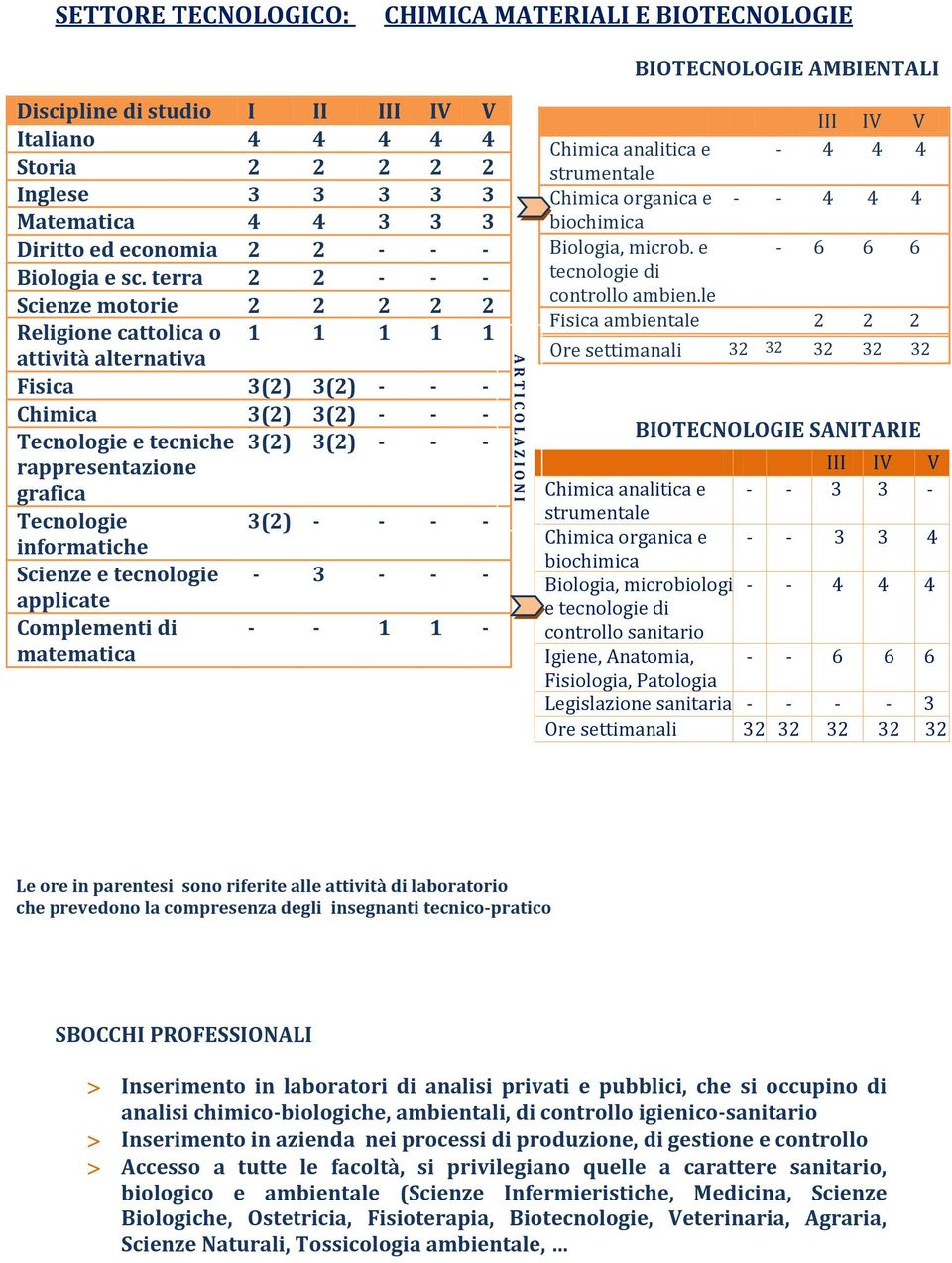 matematica - - 1 1 - Chimica analitica e - 4 4 774 strumentale Chimica organica e - - 4 4 4 biochimica Biologia, microb. e - 6-6 6 tecnologie di controllo ambien.