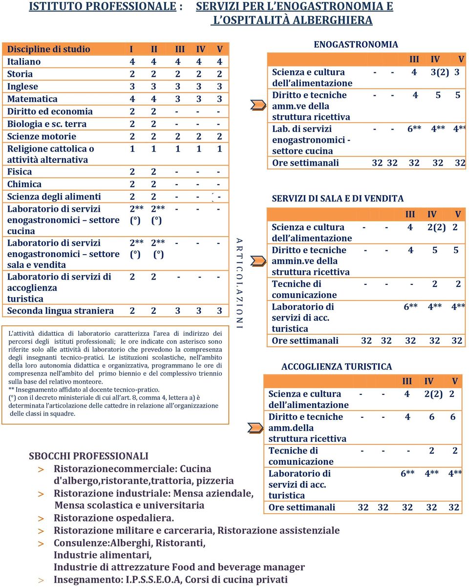 - - - 2 2 - - - Seconda lingua straniera 2 2 3 3 3 L attività didattica di laboratorio caratterizza l area di indirizzo dei percorsi degli istituti professionali; le ore indicate con asterisco sono