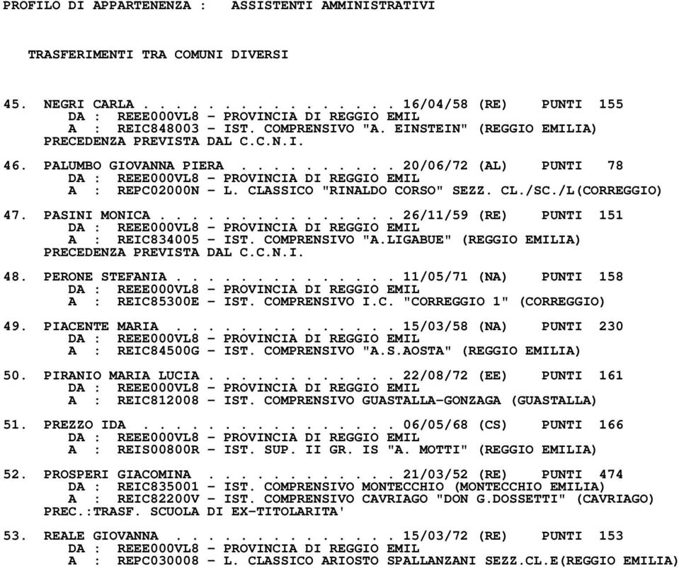 LIGABUE" (REGGIO EMILIA) 48. PERONE STEFANIA.............. 11/05/71 (NA) PUNTI 158 A : REIC85300E IST. COMPRENSIVO I.C. "CORREGGIO 1" (CORREGGIO) 49. PIACENTE MARIA.