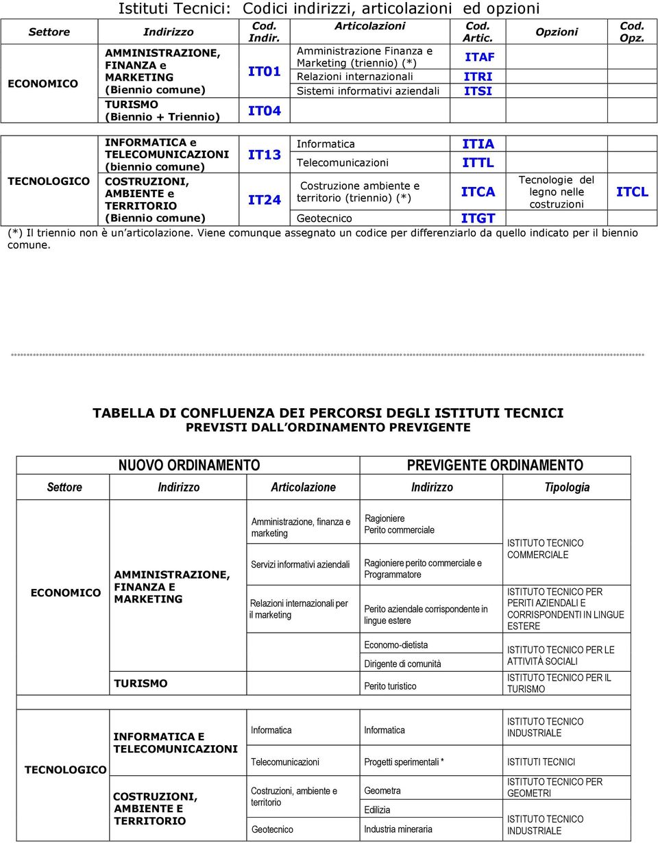 IT01 IT04 Articolazioni Amministrazione Finanza e Marketing (triennio) (*) Relazioni internazionali Sistemi informativi aziendali Cod. Artic. ITAF ITRI ITSI Opzi