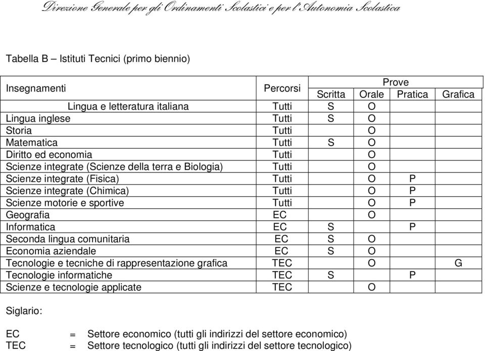 (Fisica) Tutti O P Scienze integrate (Chimica) Tutti O P Scienze motorie e sportive Tutti O P Geografia EC O Informatica EC S P Seconda lingua comunitaria EC S O Economia aziendale EC S O Tecnologie