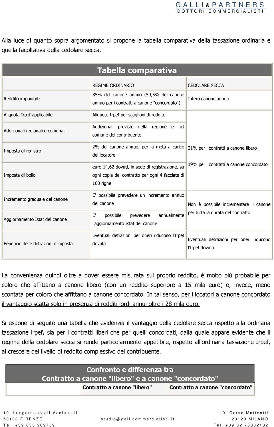 Beneficio delle detrazioni d'imposta REGIME ORDINARIO 85% del canone annuo (59,5% del canone annuo per i contratti a canone "concordato") Aliquote Irpef per scaglioni di reddito Addizionali previste