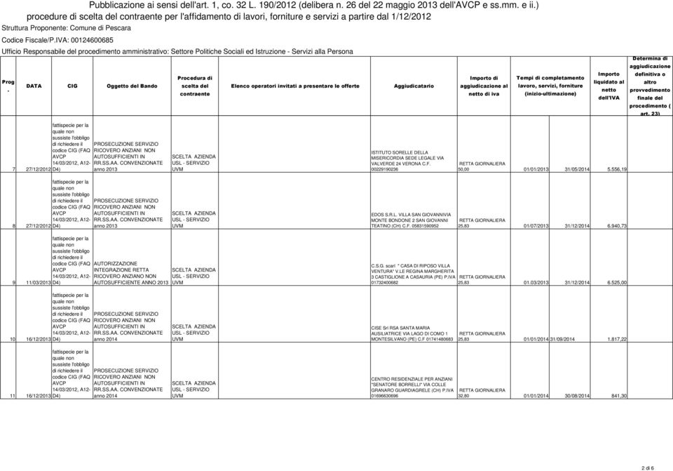 PROSECUZIONE SERVIZIO RICOVERO ANZIANI NON 8 27/12/2012 EDOS SRL VILLA SAN GIOVANNIVIA MONTE BONDONE 2 SAN GIOVANNI TEATINO (CH) CF 05831590952 25,83 01/07/2013 31/12/2014 6940,73 9 11/03/2013