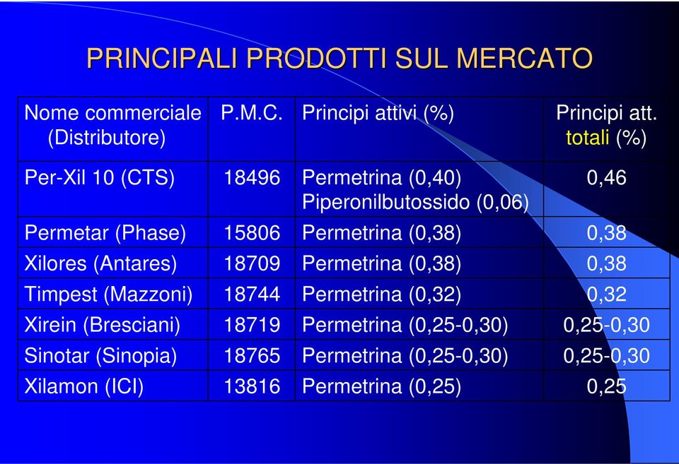 (0,38) 0,38 Xilores (Antares) 18709 Permetrina (0,38) 0,38 Timpest (Mazzoni) 18744 Permetrina (0,32) 0,32 Xirein