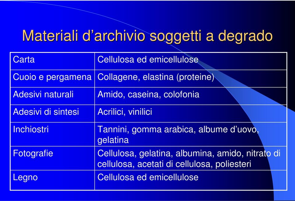 Amido, caseina, colofonia Acrilici, vinilici Tannini, gomma arabica, albume d uovo, gelatina