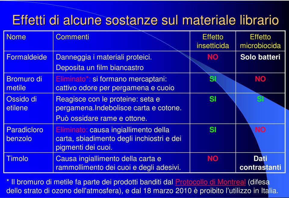 indebolisce carta e cotone. SI SI Può ossidare rame e ottone. Paradicloro benzolo Eliminato: causa ingiallimento della carta, sbiadimento degli inchiostri e dei pigmenti dei cuoi.