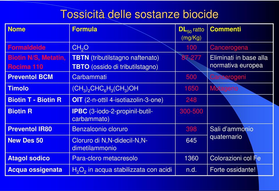 Biotin R OIT (2-n-ottil 4-isotiazolin-3-one) 248 Biotin R IPBC (3-iodo-2-propinil-butilcarbammato) 300-500 Preventol IR80 New Des 50 Benzalconio cloruro Cloruro di