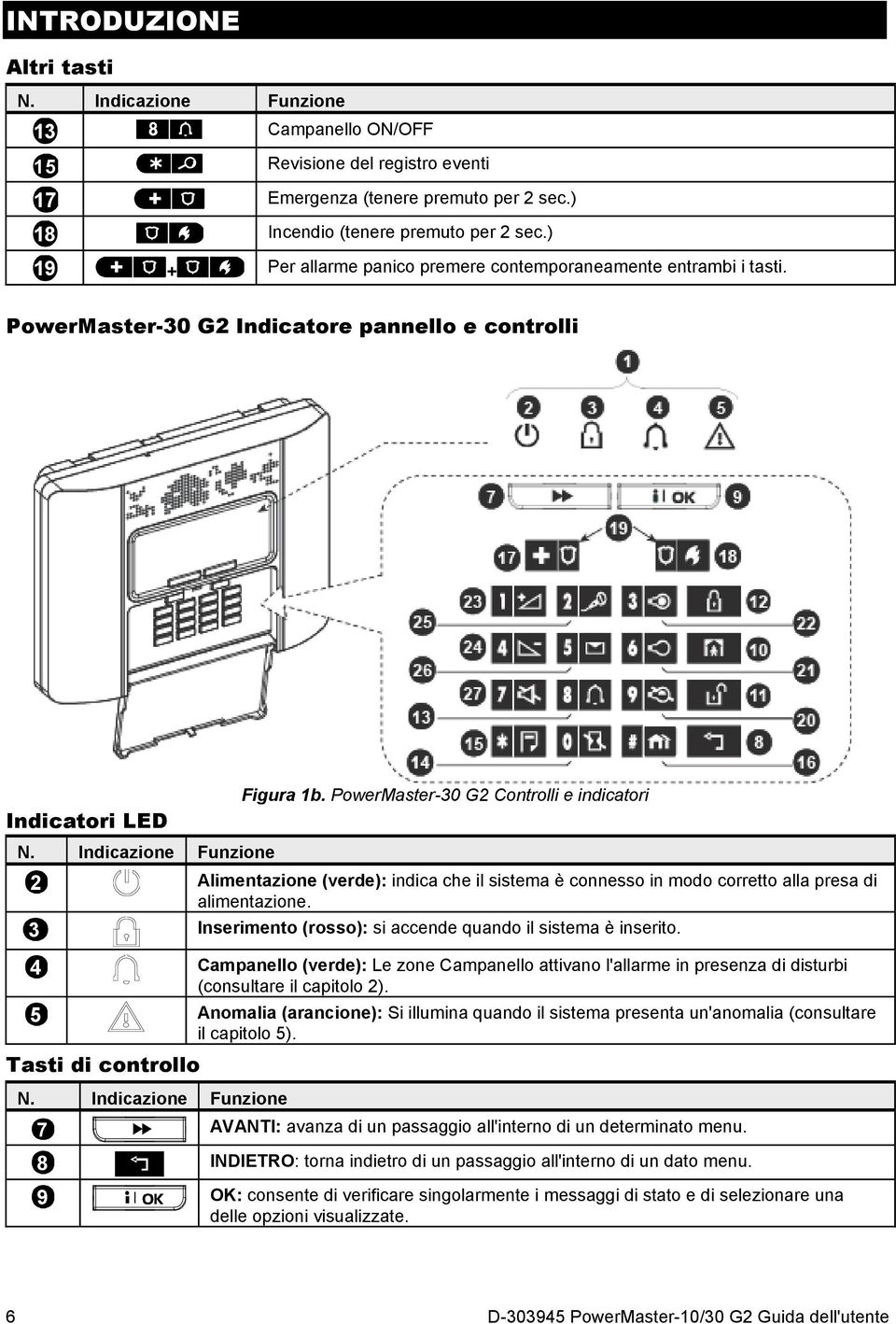Indicazione Funzione 7 8 9 Figura 1b. PowerMaster-30 G2 Controlli e indicatori Alimentazione (verde): indica che il sistema è connesso in modo corretto alla presa di alimentazione.