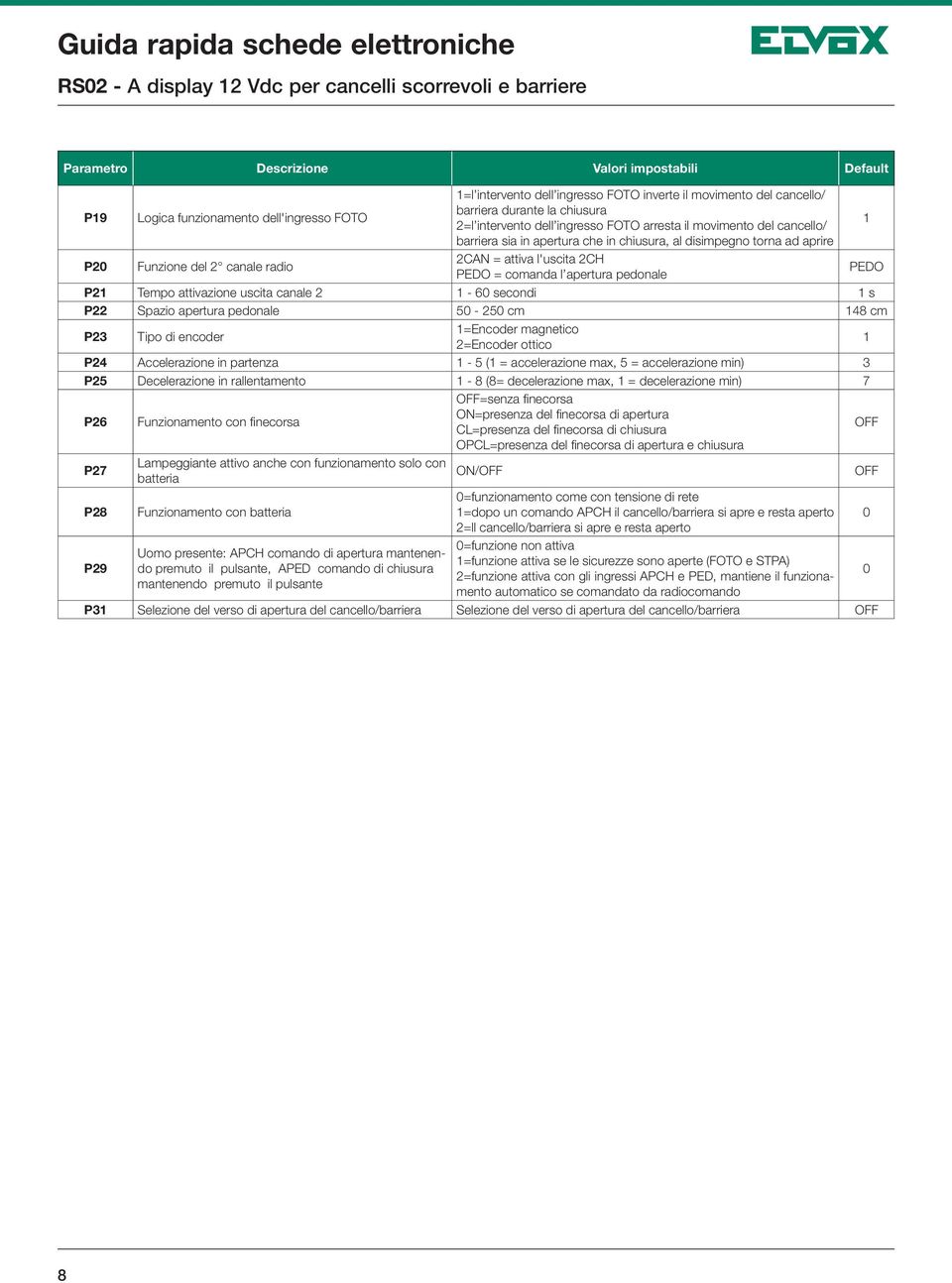 2 canale radio 2CAN = attiva l'uscita 2CH PEDO = comanda l apertura pedonale PEDO P21 Tempo attivazione uscita canale 2 1-60 secondi 1 s P22 Spazio apertura pedonale 50-250 cm 148 cm P23 Tipo di