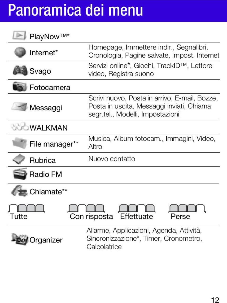 uscita, Messaggi inviati, Chiama segr.tel., Modelli, Impostazioni WALKMAN File manager** Rubrica Musica, Album fotocam.