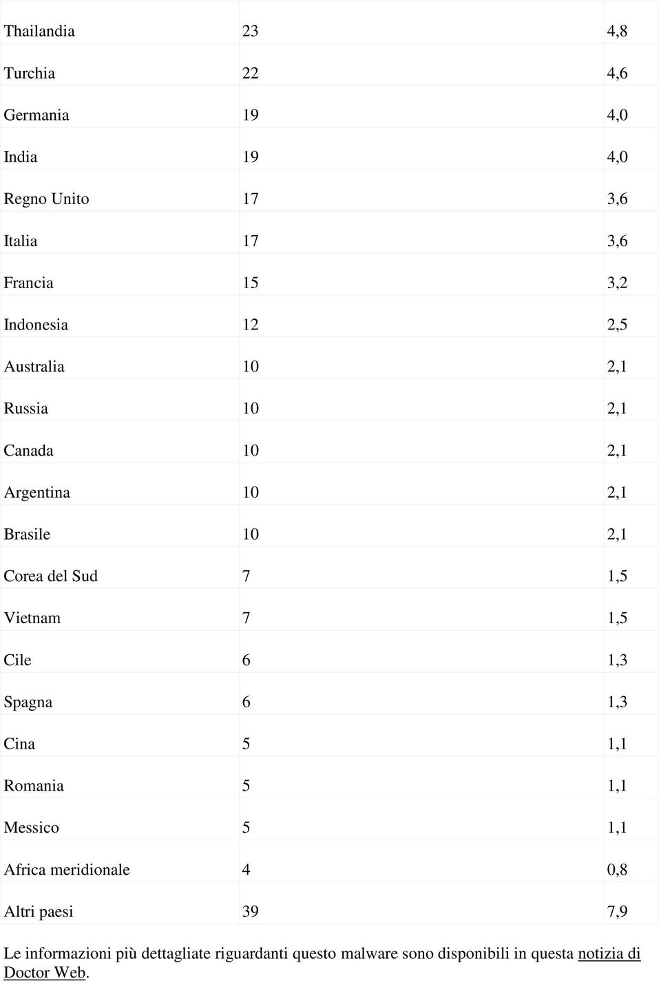 Vietnam 7 1,5 Cile 6 1,3 Spagna 6 1,3 Cina 5 1,1 Romania 5 1,1 Messico 5 1,1 Africa meridionale 4 0,8 Altri paesi