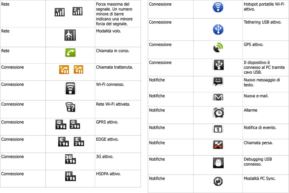 Connessione Il dispositivo è connesso al PC tramite cavo USB. Notifiche Nuovo messaggio di testo. Notifiche Nuova e-mail. Notifiche Allarme Notifiche Notifica di evento.