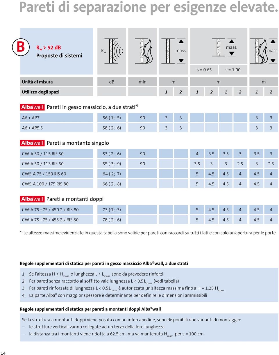 Pareti a montante singolo CW-A 50 / 115 RIF 50 53 (-2; -6) 90 4 3.5 3.5 3 3.5 3 CW-A 50 / 113 RIF 50 55 (-3; -9) 90 3.5 3 3 2.5 3 2.5 CWS-A 75 / 150 RIS 60 64 (-2; -7) 5 4.5 4.5 4 4.