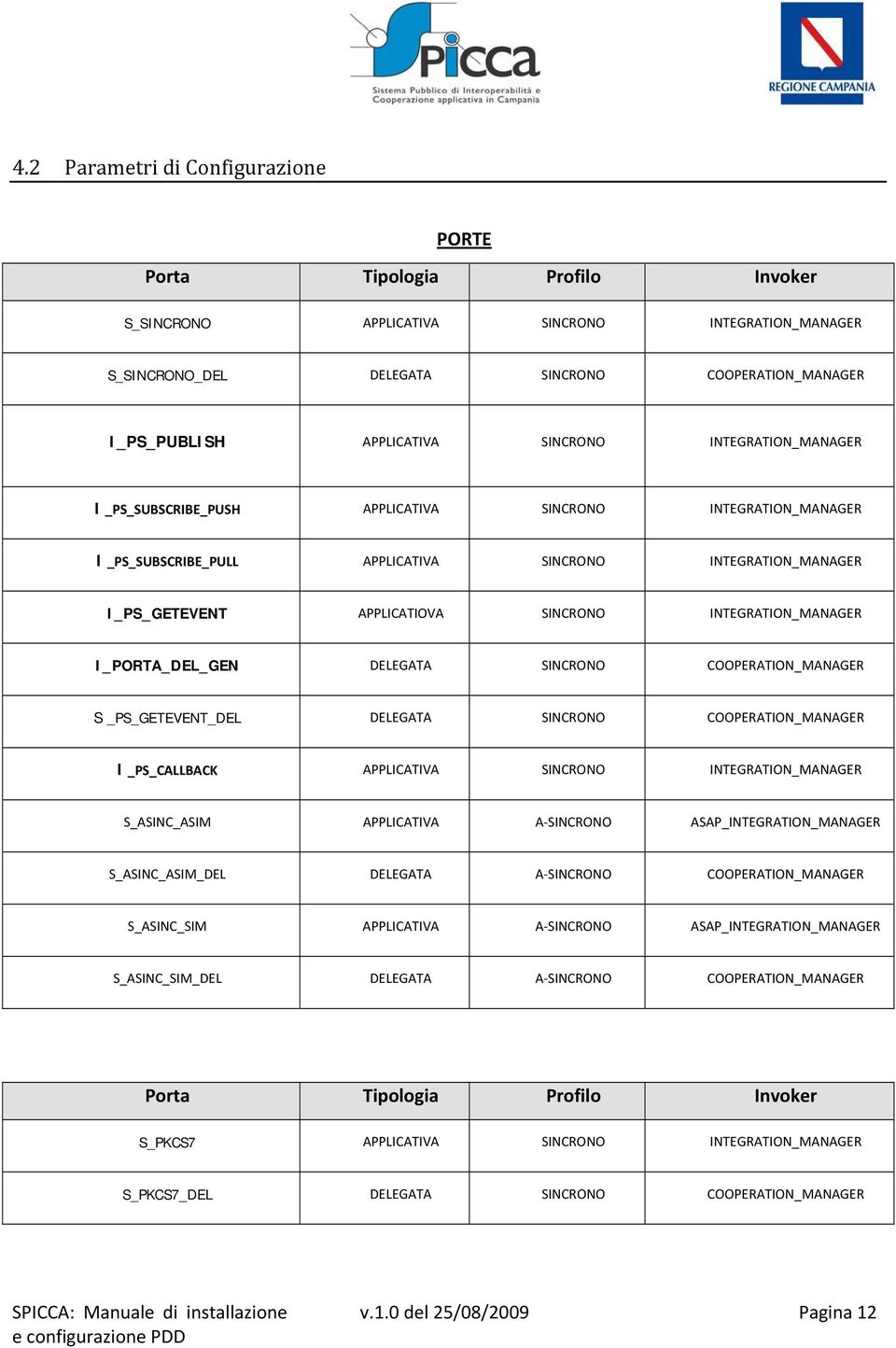 INTEGRATION_MANAGER I_PORTA_DEL_GEN DELEGATA SINCRONO COOPERATION_MANAGER S _PS_GETEVENT_DEL DELEGATA SINCRONO COOPERATION_MANAGER I _PS_CALLBACK APPLICATIVA SINCRONO INTEGRATION_MANAGER S_ASINC_ASIM