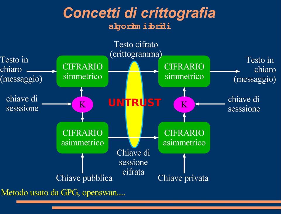 chiave di sesssione K UNTRUST K chiave di sesssione CIFRARIO asimmetrico Chiave