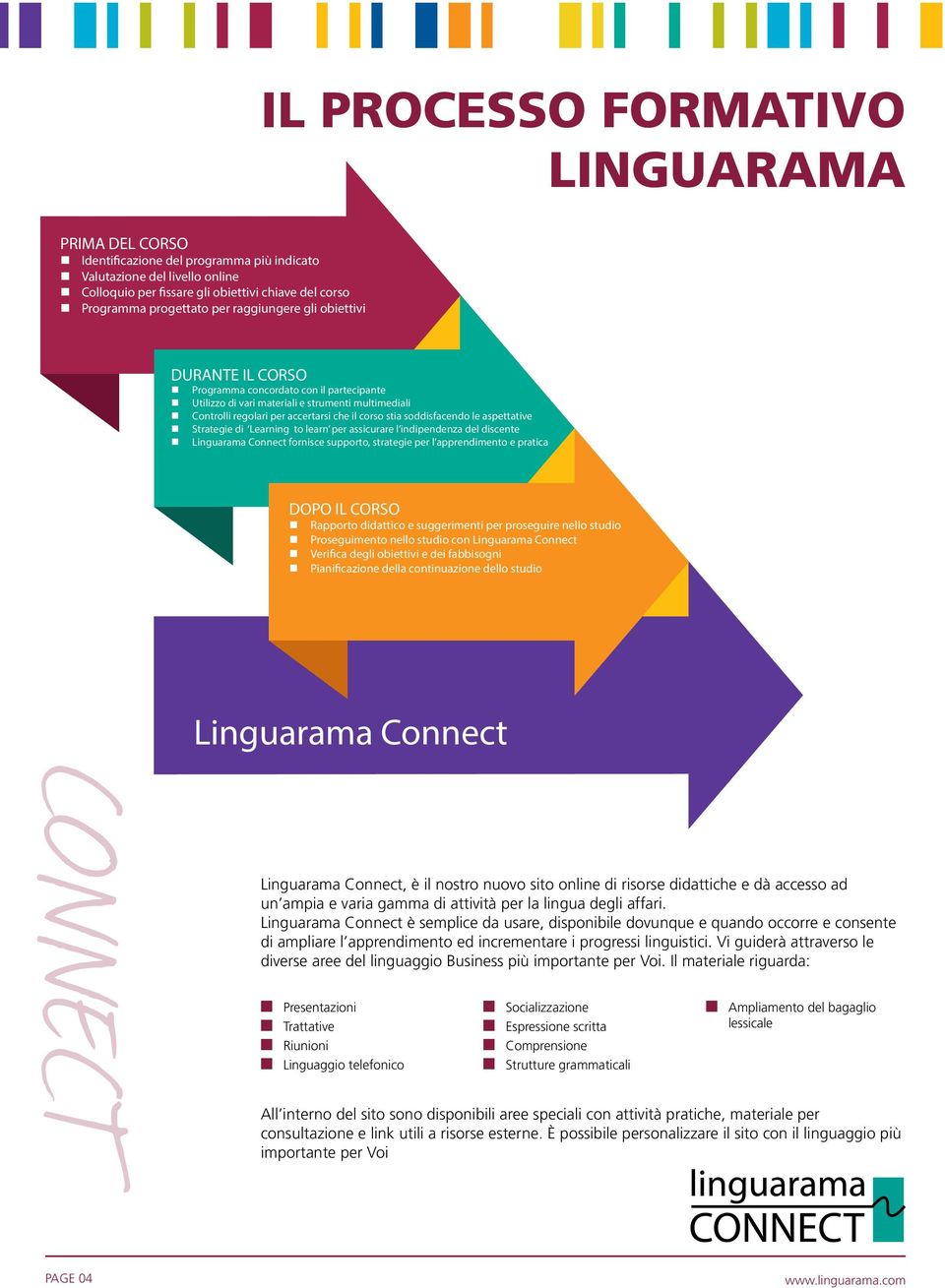 soddisfacendo le aspettative Strategie di Learning to learn per assicurare l indipendenza del discente Linguarama Connect fornisce supporto, strategie per l apprendimento e pratica DOPO IL CORSO