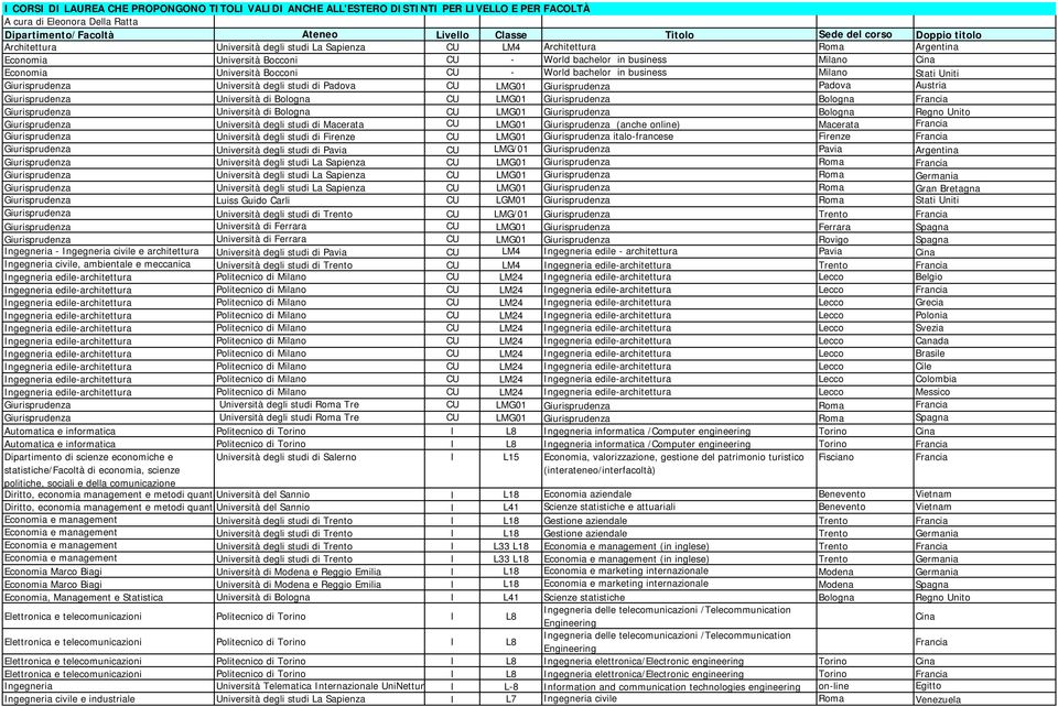 Milano Stati Uniti Giurisprudenza Università degli studi di Padova CU LMG01 Giurisprudenza Padova Austria Giurisprudenza Università di Bologna CU LMG01 Giurisprudenza Bologna Francia Giurisprudenza