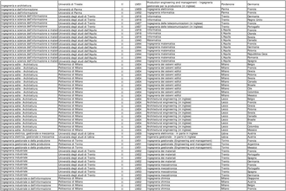 Università degli studi di Trento LM18 Informatica Trento Germania Ingegneria e scienza dell'informazione Università degli studi di Trento LM18 Informatica Trento Regno Unito Ingegneria e scienza