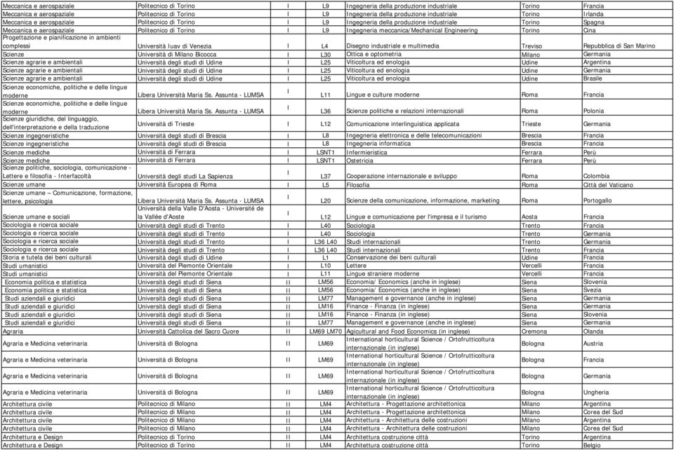 meccanica/mechanical Engineering Torino Cina Progettazione e pianificazione in ambienti complessi Università Iuav di Venezia I L4 Disegno industriale e multimedia Treviso Repubblica di San Marino